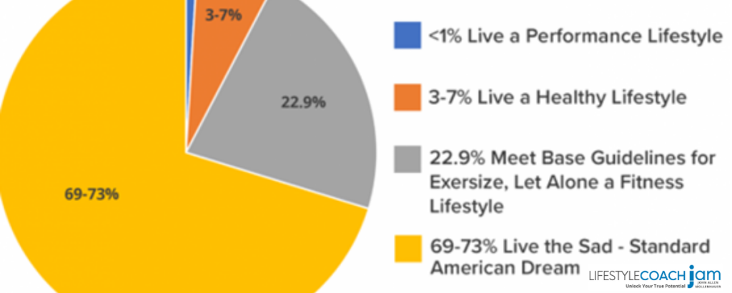 97 percent of people live an unhealthy lifestyle