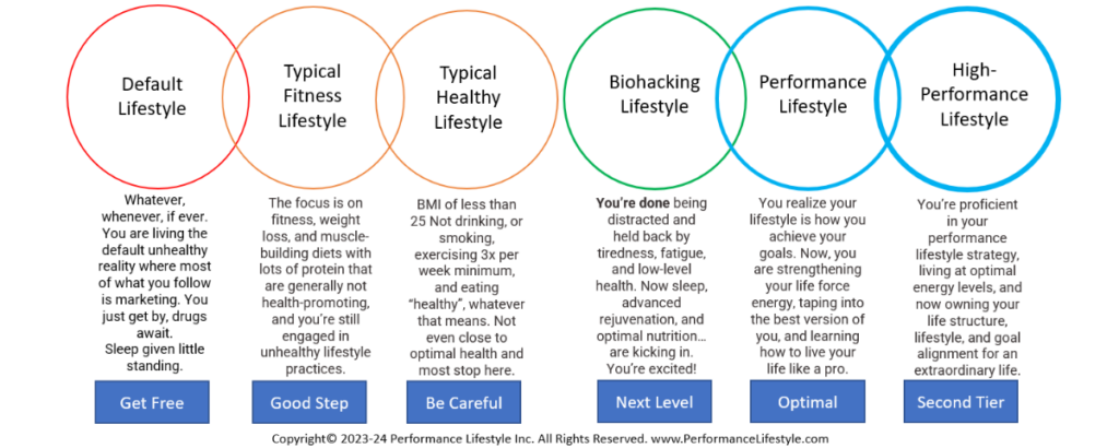Rise of the Performance Lifestyle