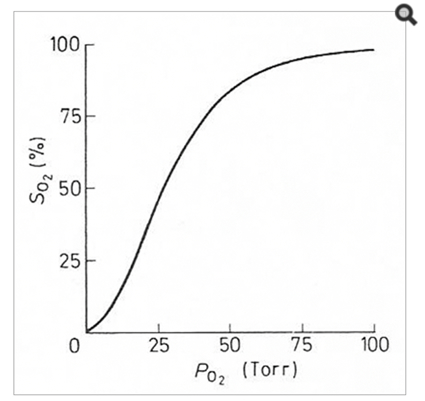 Oxygene-solubilty-chart