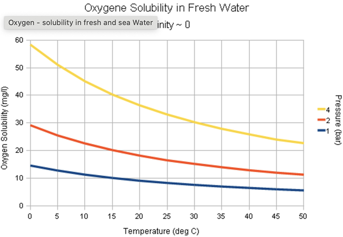 Oxygene-solubilty